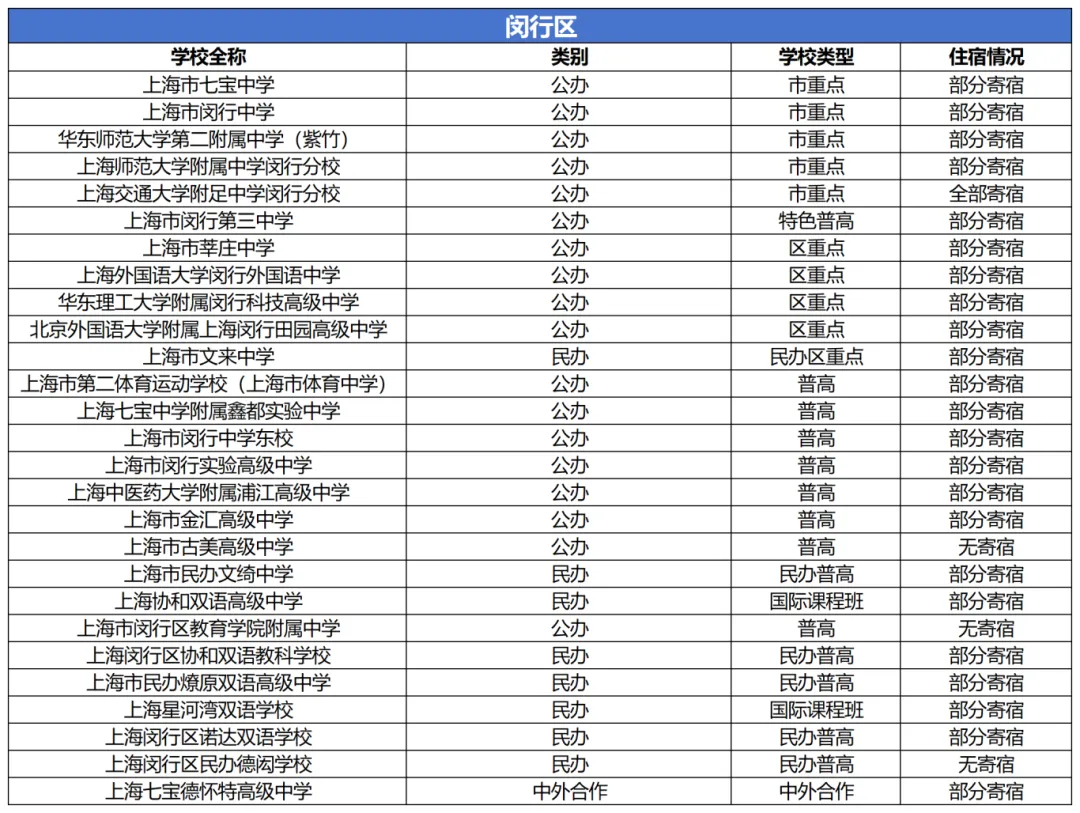 上海中考填志愿必看:住宿问题不搞清,容易后悔三年 第10张