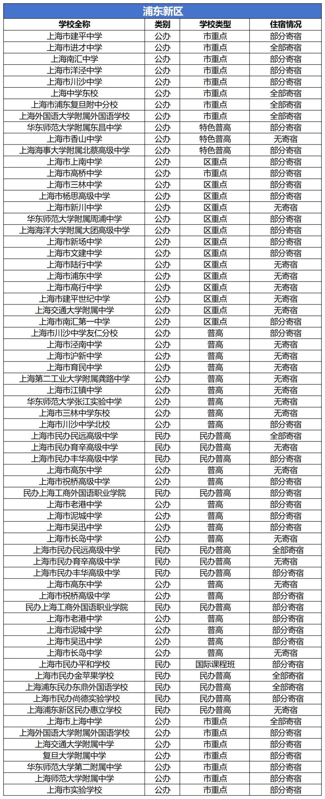 上海中考填志愿必看:住宿问题不搞清,容易后悔三年 第11张