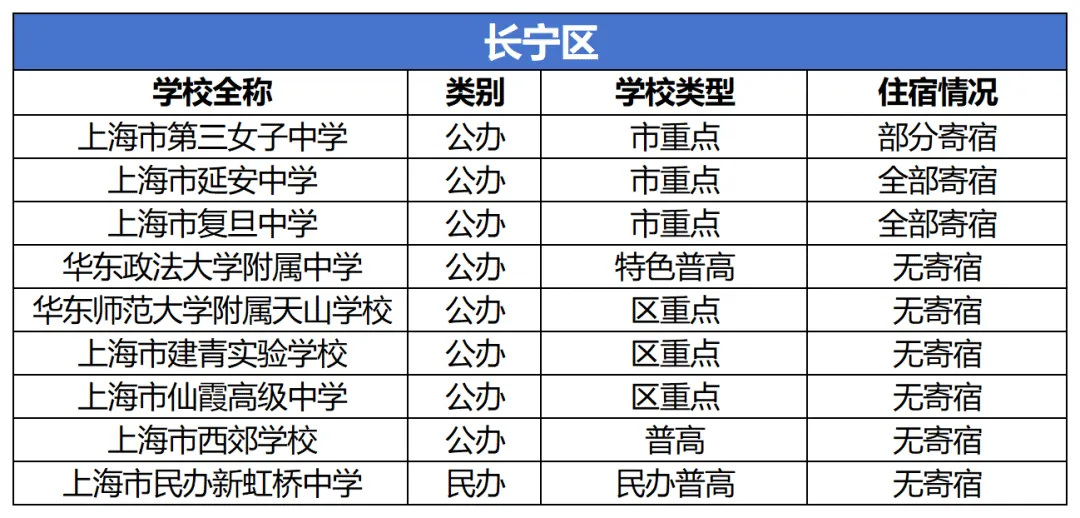 上海中考填志愿必看:住宿问题不搞清,容易后悔三年 第17张