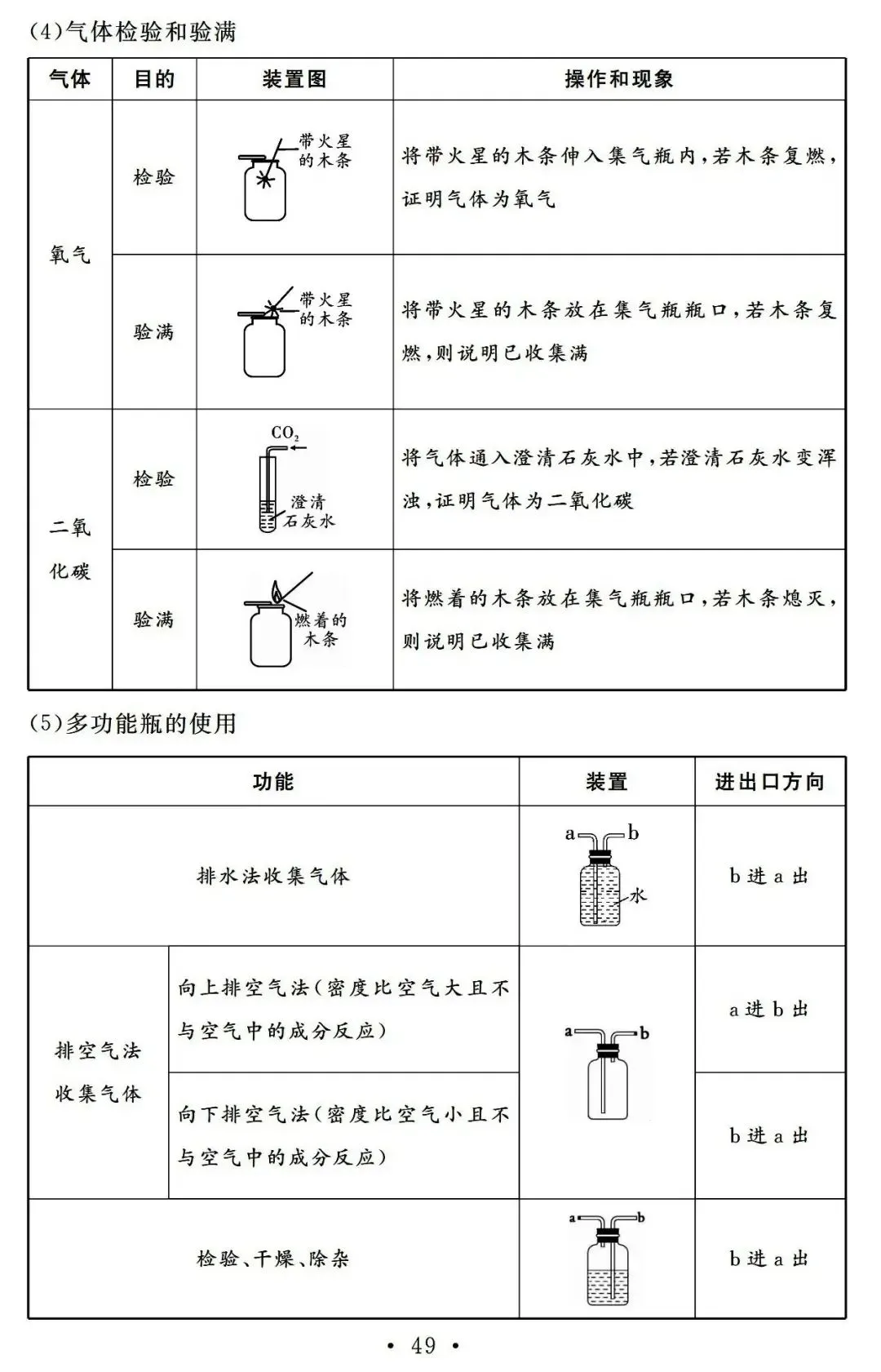 中考化学:总复习基础知识记背清单汇总,快收藏学习吧! 第50张