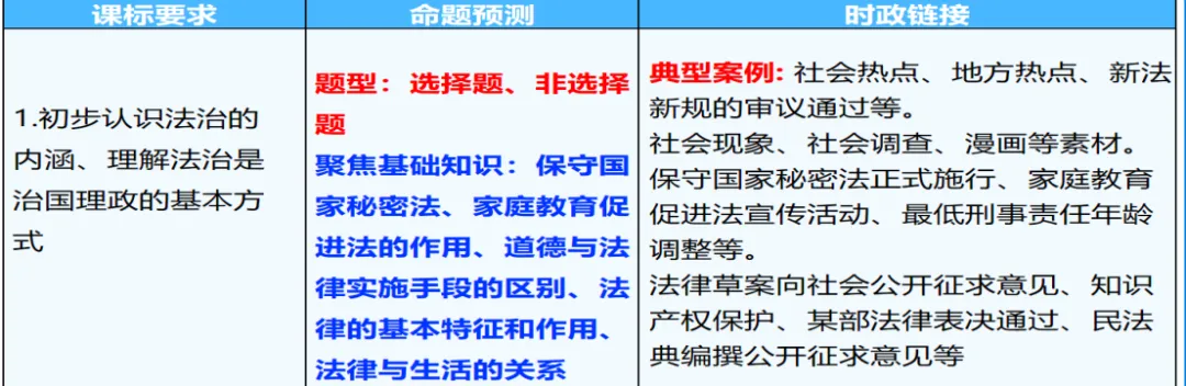 2026中考道法一轮高分指南|道德与法治专题09《走进法治天地》PPT+专练全配套 第2张