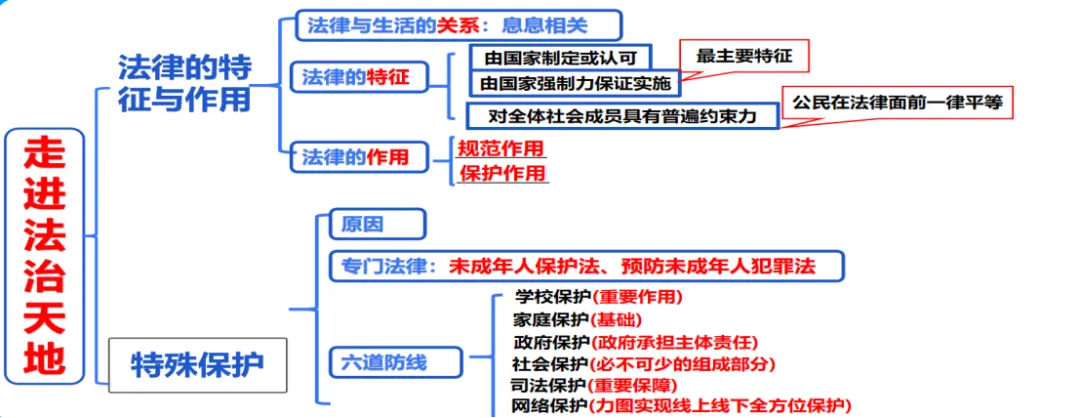 2026中考道法一轮高分指南|道德与法治专题09《走进法治天地》PPT+专练全配套 第4张