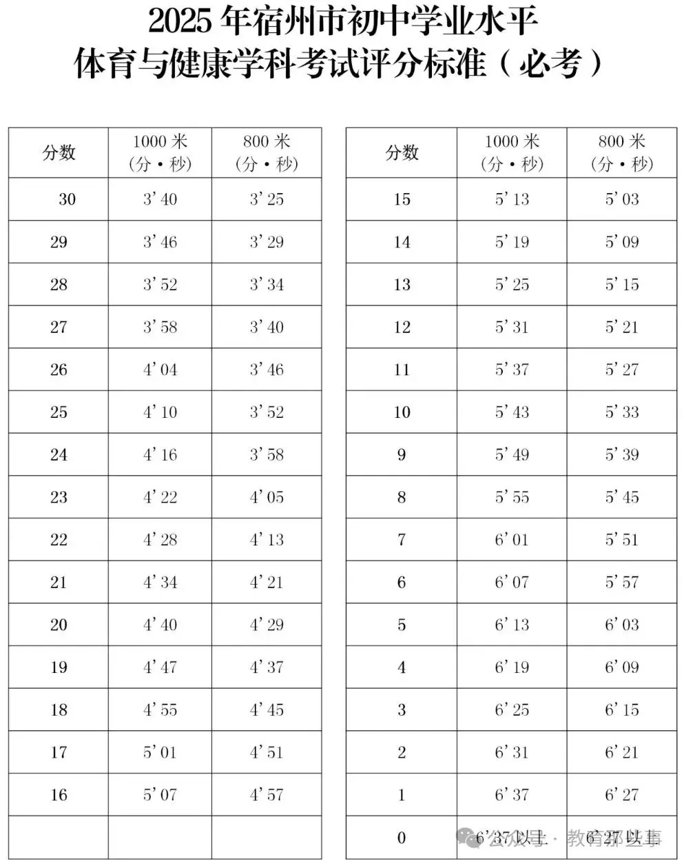 对照练习!宿州市2025年中考体育考试评分标准及注意事项 第1张