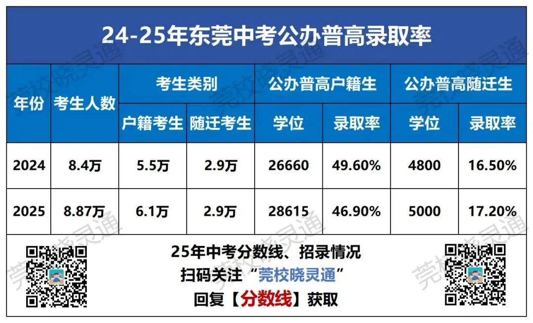 中考全市一模统考?取消梯度志愿?东莞中考改革官方建议来了→ 第2张