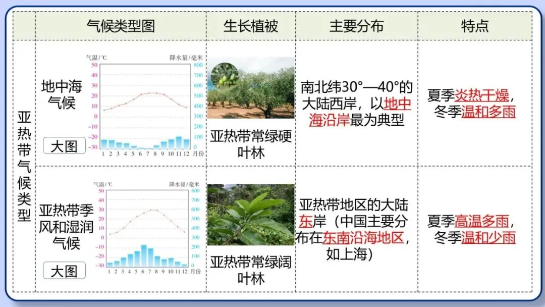 2026年中考地理复习专题六:天气与气候(课件+教学设计+课后习题) 第37张