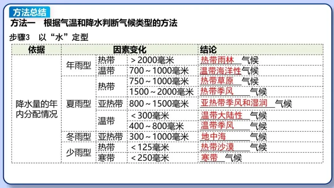 2026年中考地理复习专题六:天气与气候(课件+教学设计+课后习题) 第42张