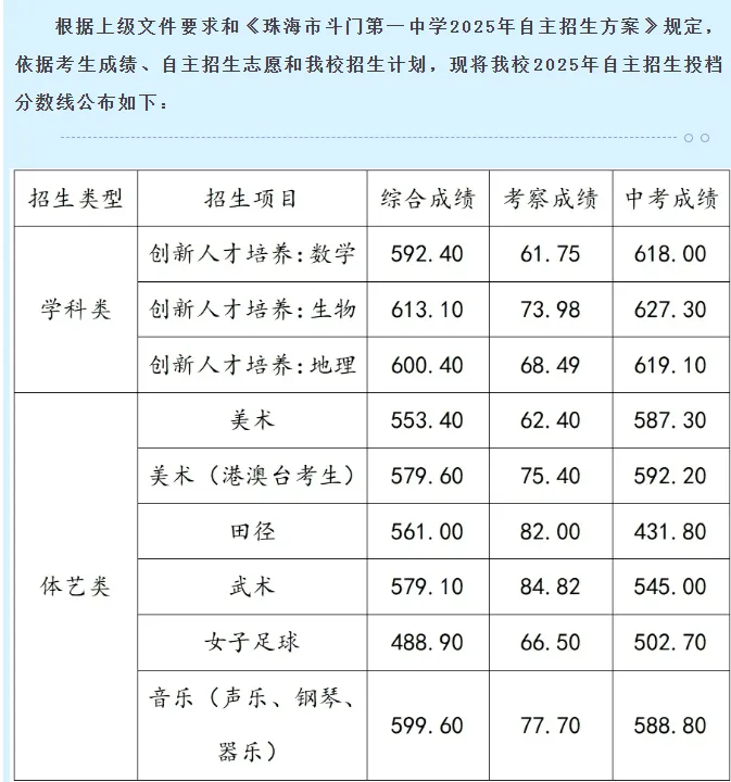 2025珠海中考,10所高中自主招生竞争比、降分:一中降44,二中降28,斗一降205 第8张