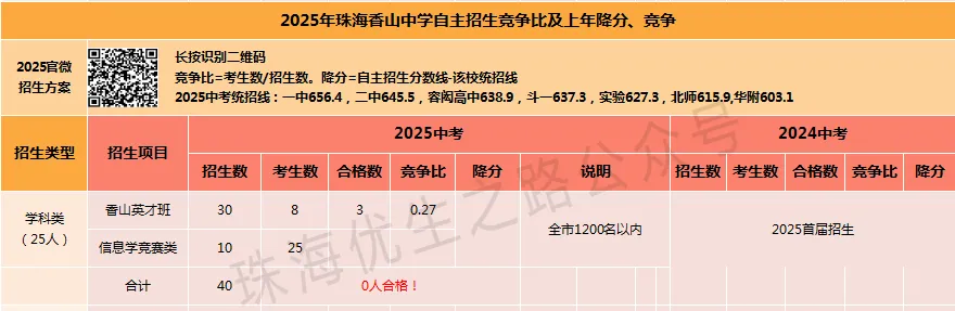 2025珠海中考,10所高中自主招生竞争比、降分:一中降44,二中降28,斗一降205 第13张