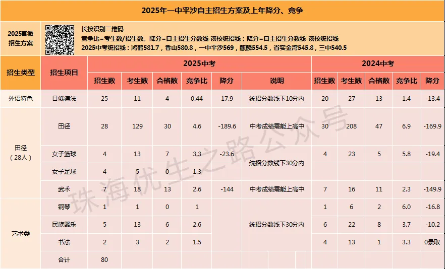 2025珠海中考,10所高中自主招生竞争比、降分:一中降44,二中降28,斗一降205 第17张
