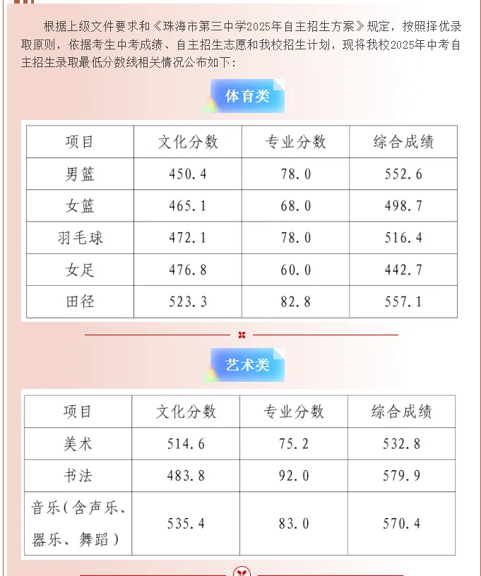 2025珠海中考,10所高中自主招生竞争比、降分:一中降44,二中降28,斗一降205 第22张