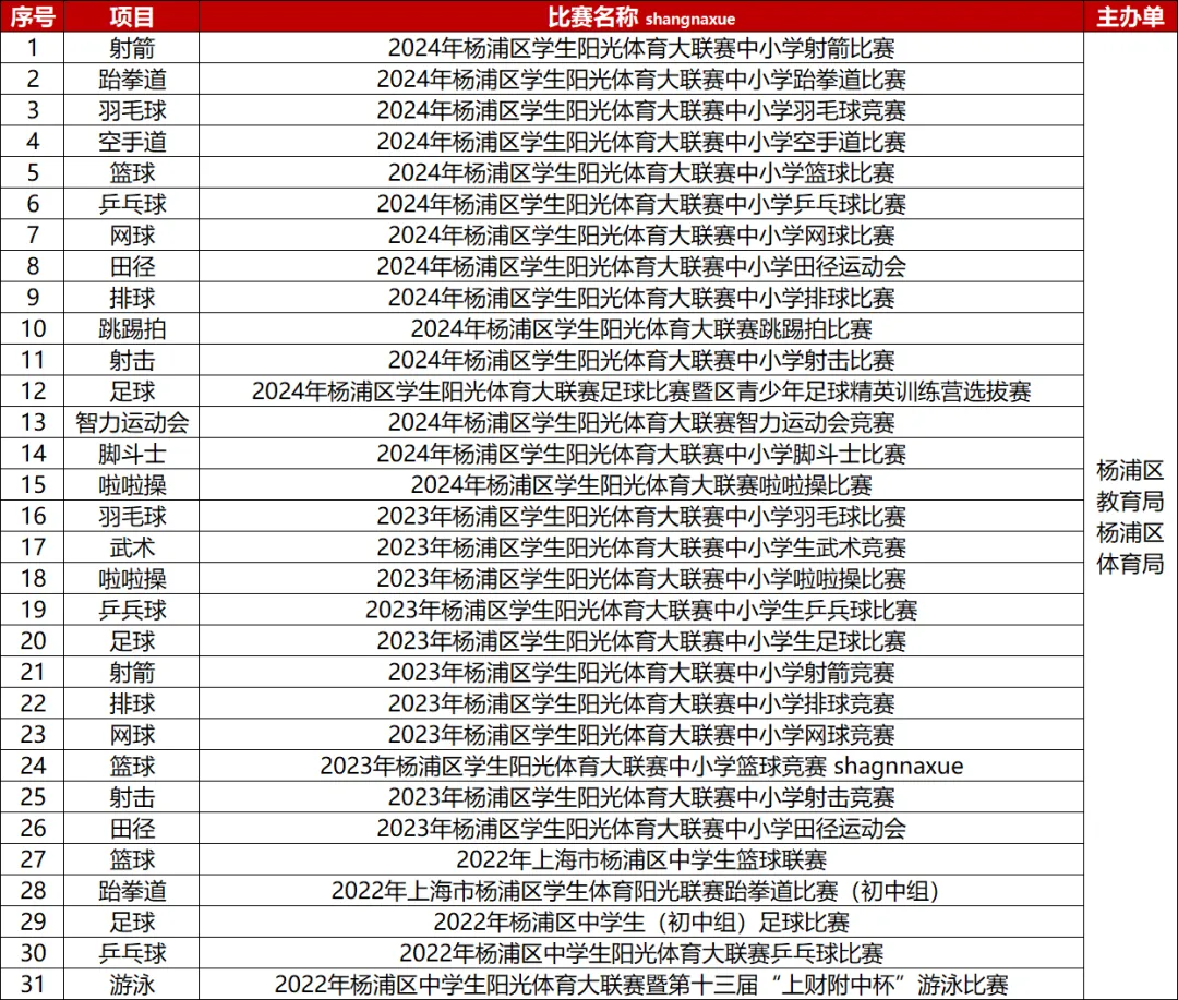 中考最高优惠80分!上海16区区级优秀体育生招生要求、参考分数线整理出炉! 第20张