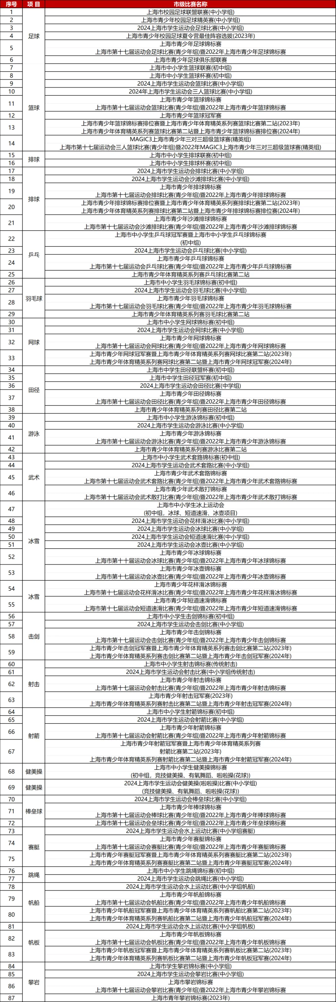 中考最高优惠80分!上海16区区级优秀体育生招生要求、参考分数线整理出炉! 第26张