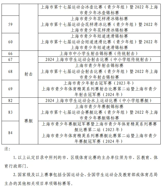 中考最高优惠80分!上海16区区级优秀体育生招生要求、参考分数线整理出炉! 第37张