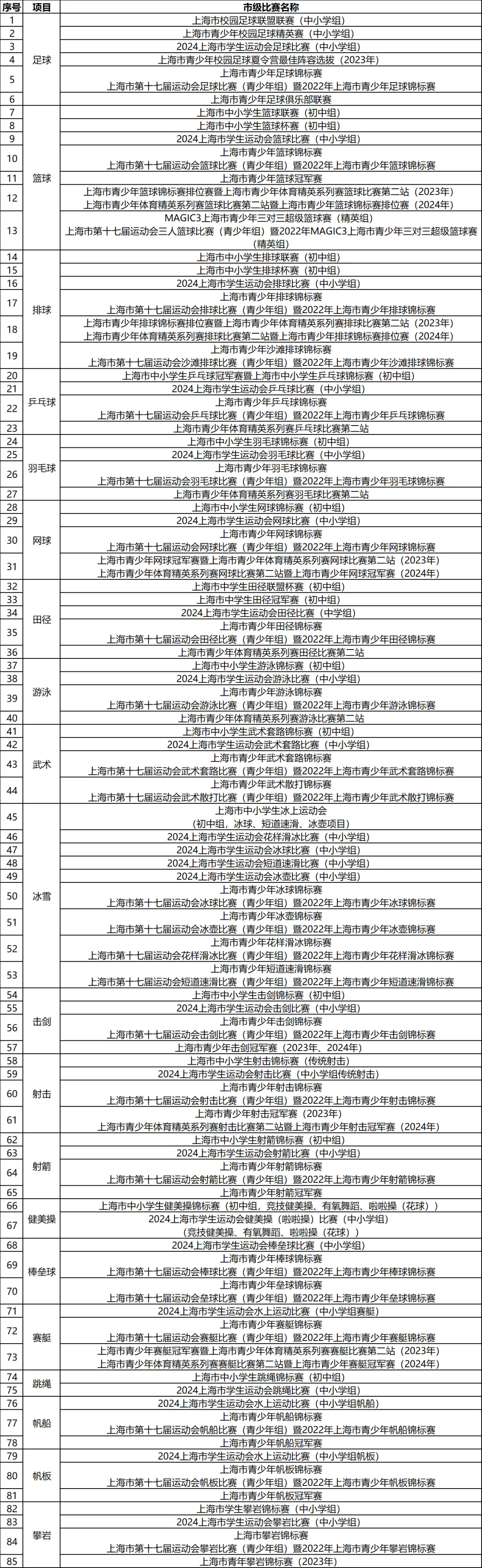 中考最高优惠80分!上海16区区级优秀体育生招生要求、参考分数线整理出炉! 第41张