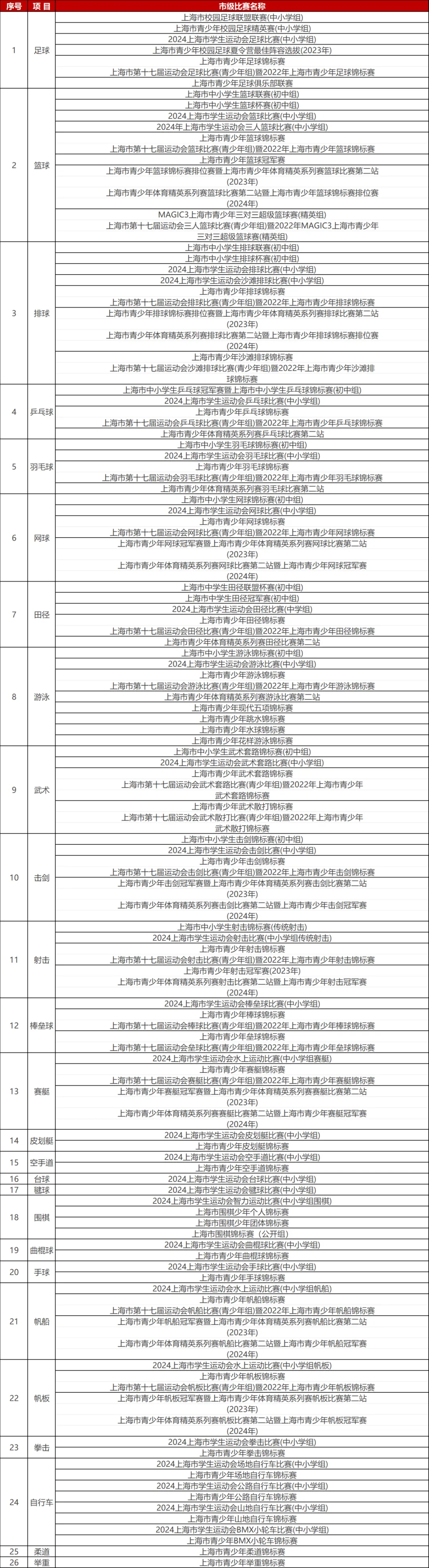 中考最高优惠80分!上海16区区级优秀体育生招生要求、参考分数线整理出炉! 第46张