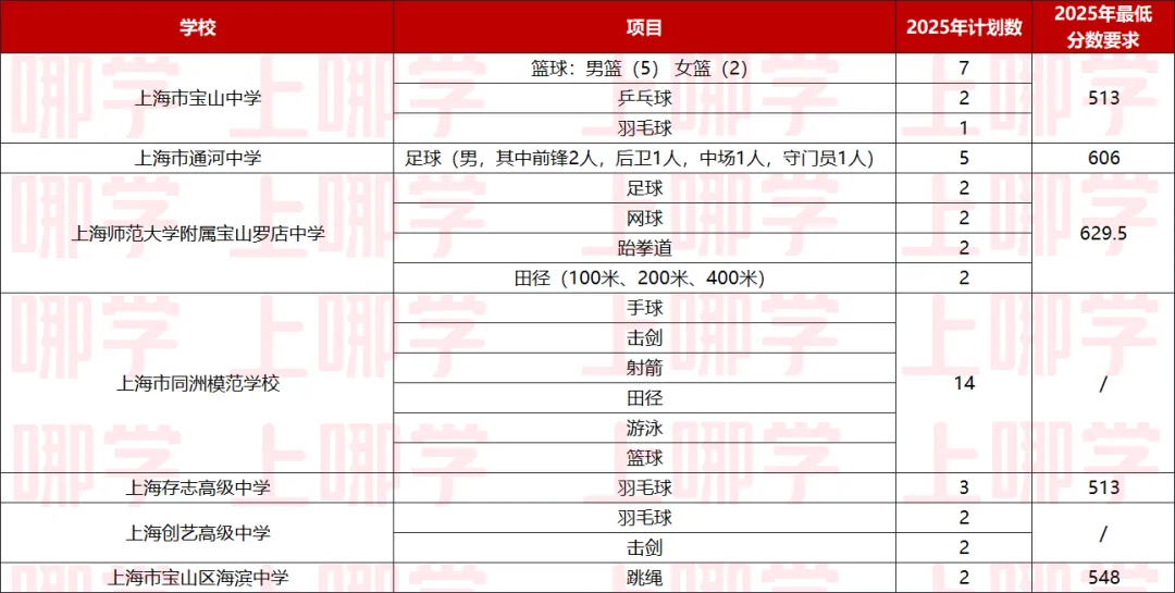 中考最高优惠80分!上海16区区级优秀体育生招生要求、参考分数线整理出炉! 第49张