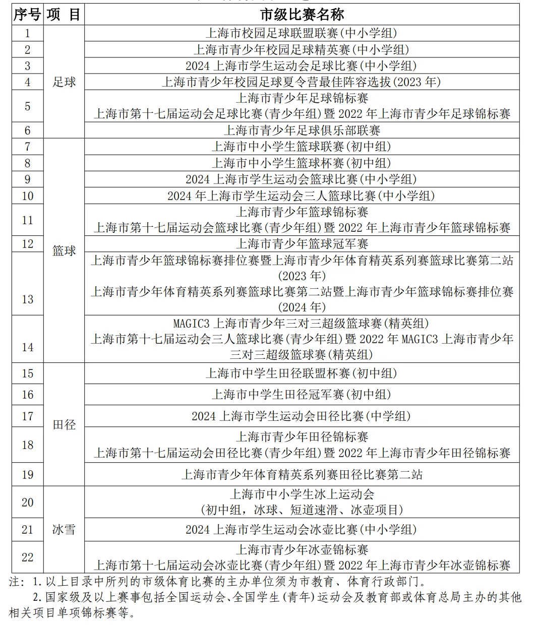 中考最高优惠80分!上海16区区级优秀体育生招生要求、参考分数线整理出炉! 第66张