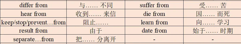 中考英语必备动词词组高效记忆法|按介词分类,一次记全! 第7张