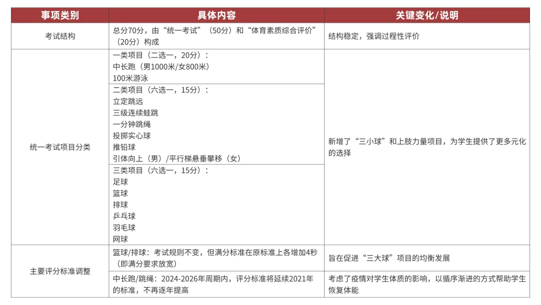 2026年广州中考体育怎么考?2026中考体育满分攻略来了 第2张