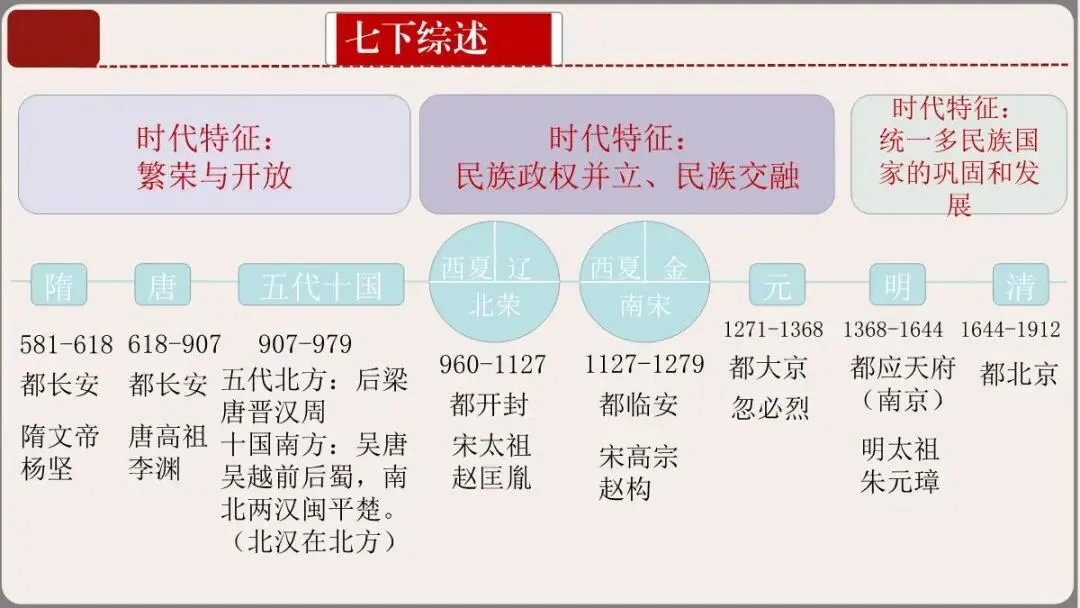 中考历史一轮复习课件——中国古代史部分(七下)-第4张图片-四季读书网