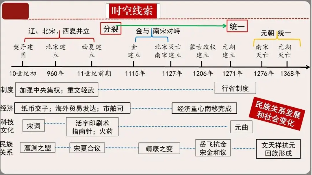 中考历史一轮复习课件——中国古代史部分(七下)-第5张图片-四季读书网