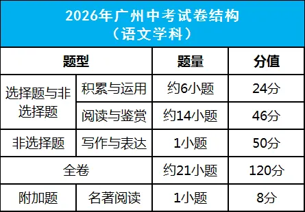 重要!2026广州中考考试科目及分值、试卷结构、命题方式等……-第3张图片-四季读书网 重要!2026广州中考考试科目及分值、试卷结构、命题方式等……-第3张图片-四季读书网