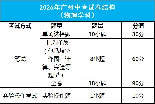 重要!2026广州中考考试科目及分值、试卷结构、命题方式等……-第6张图片-四季读书网 重要!2026广州中考考试科目及分值、试卷结构、命题方式等……-第6张图片-四季读书网