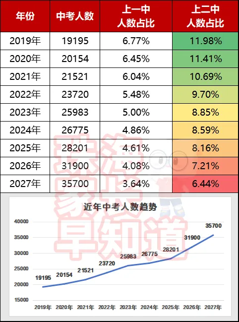上一二中越来越难?2026珠海中考预测,往年中考数据一览... 第3张 上一二中越来越难?2026珠海中考预测,往年中考数据一览... 第3张