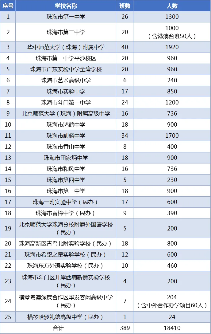 上一二中越来越难?2026珠海中考预测,往年中考数据一览... 第5张 上一二中越来越难?2026珠海中考预测,往年中考数据一览... 第5张