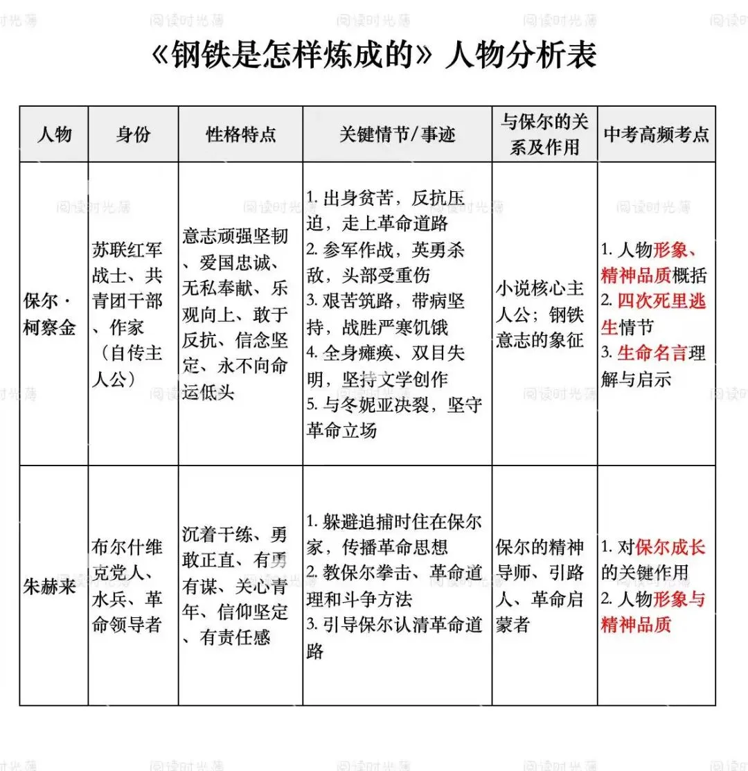 中考名著系列14:《钢铁是怎样炼成的》知识点及中考考点总结 第2张