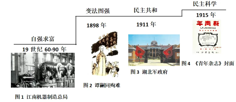 2026年中考历史热点专练7:中国近代化的探索历程 第2张 2026年中考历史热点专练7:中国近代化的探索历程 第2张