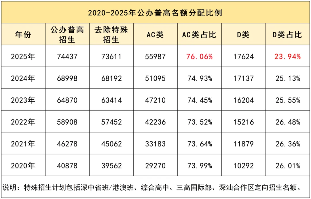深户vs非深户,在深圳中考中有什么差别? 第4张 深户vs非深户,在深圳中考中有什么差别? 第4张