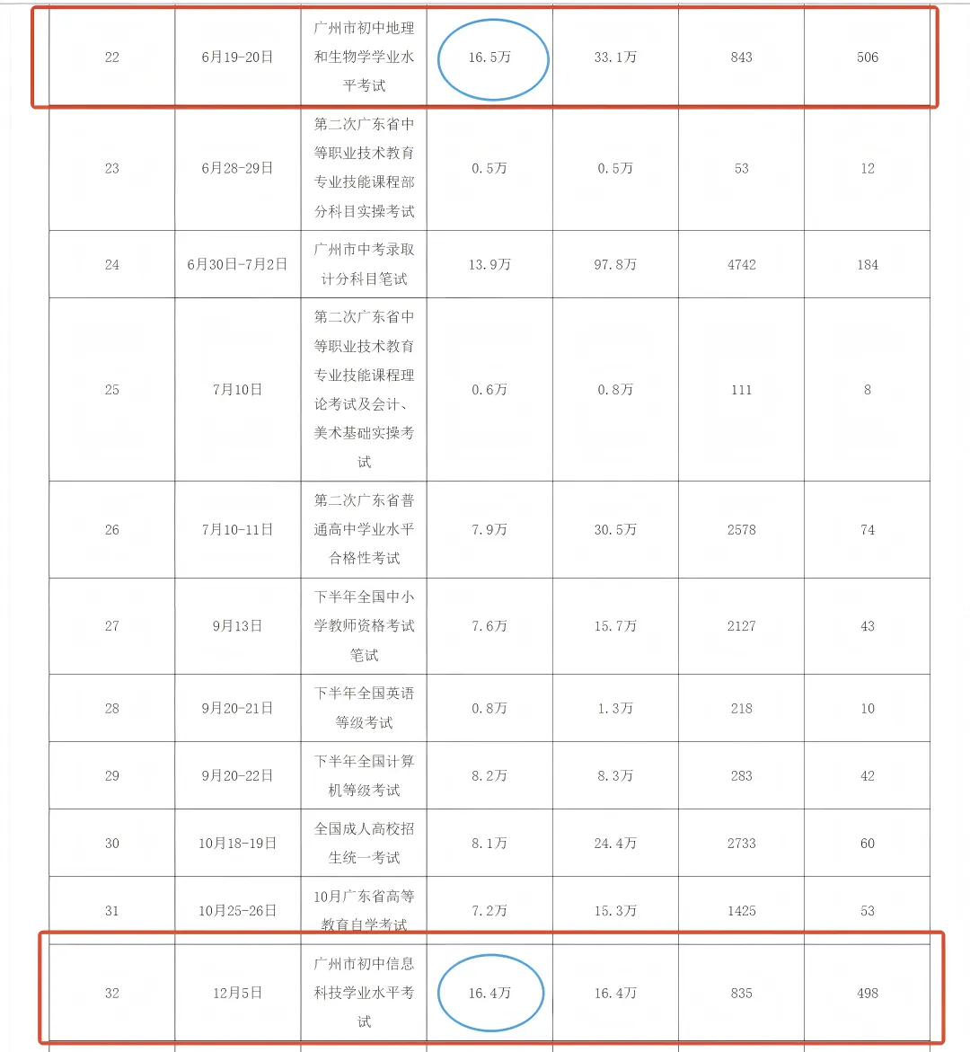 新高!26届中考人数将突破16万? 第1张