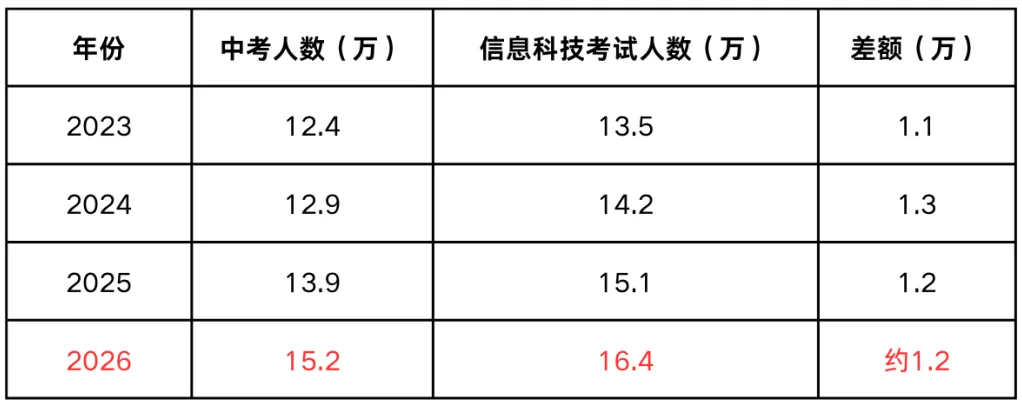 新高!26届中考人数将突破16万? 第3张