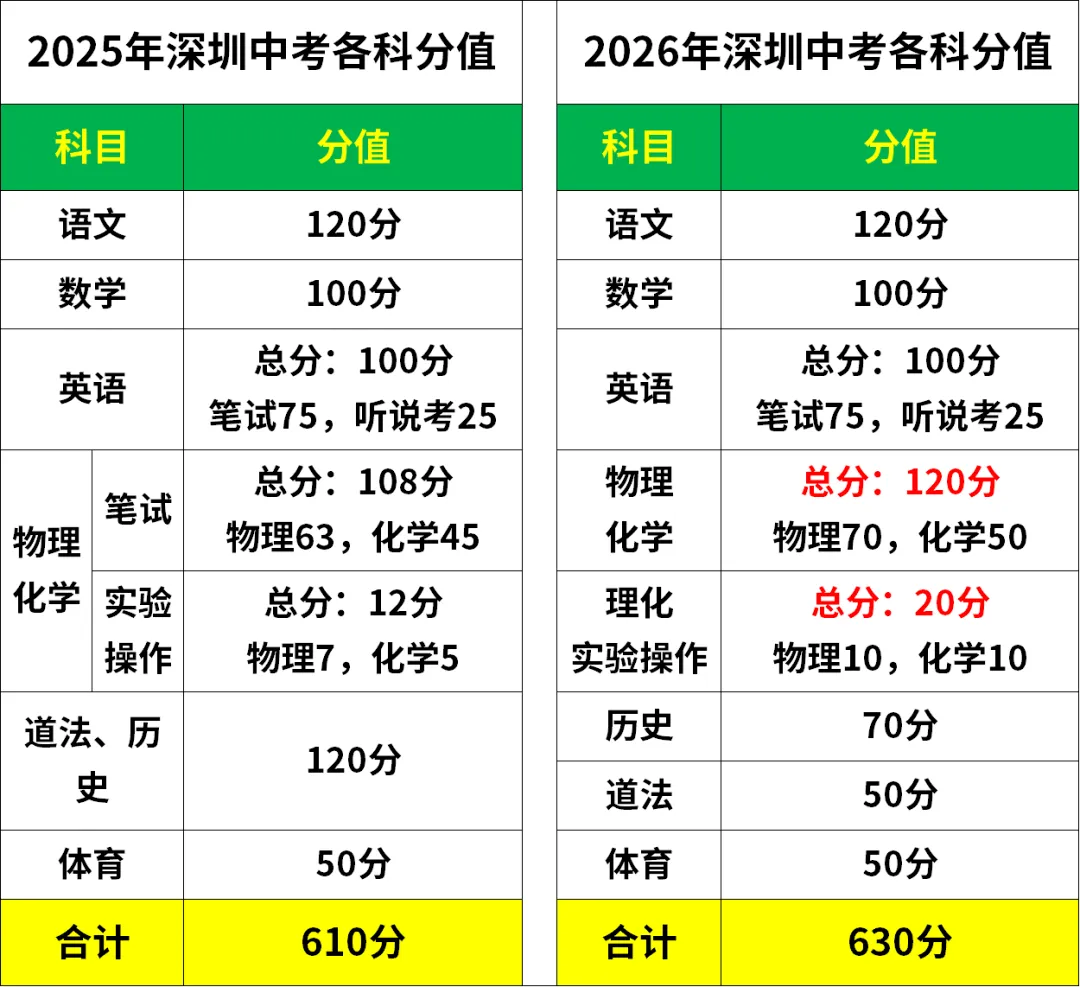 收藏!2026 深圳中考 3 大核心变化,630 分制等级线换算全揭秘! 第1张