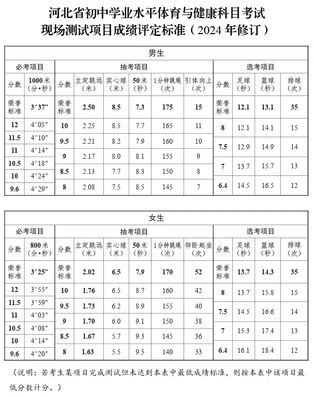 河北13地中考体育项目确定! 第2张
