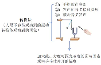 中考物理复习——声现象 第1张