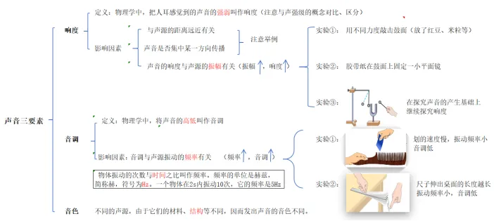 中考物理复习——声现象 第4张