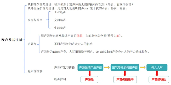 中考物理复习——声现象 第7张