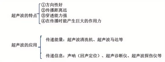 中考物理复习——声现象 第9张