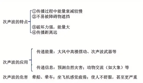 中考物理复习——声现象 第10张