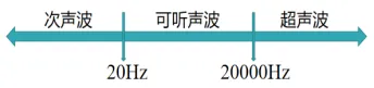 中考物理复习——声现象 第8张