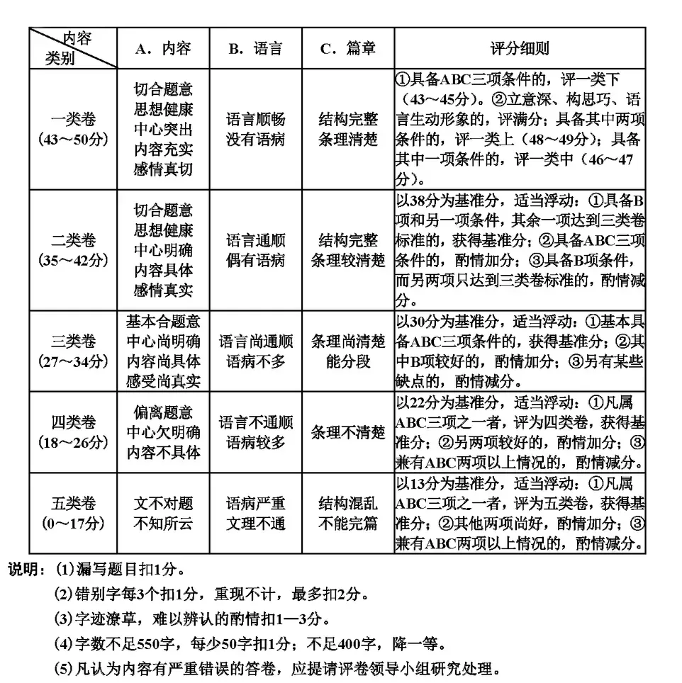 天津历年语文中考作文真题!(附评分标准) 第11张