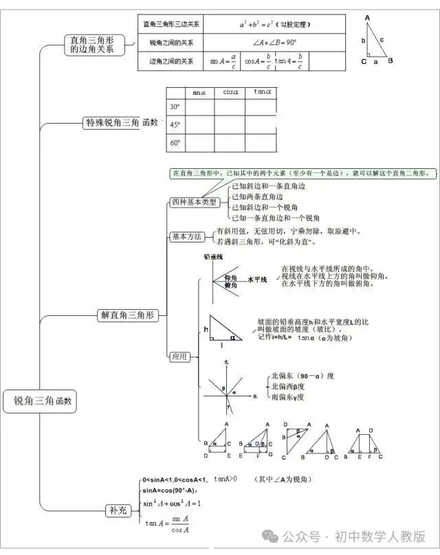中考数学 | 最全【思维导图】归纳,满满干货 第8张