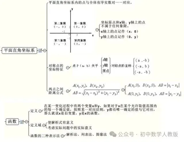 中考数学 | 最全【思维导图】归纳,满满干货 第9张