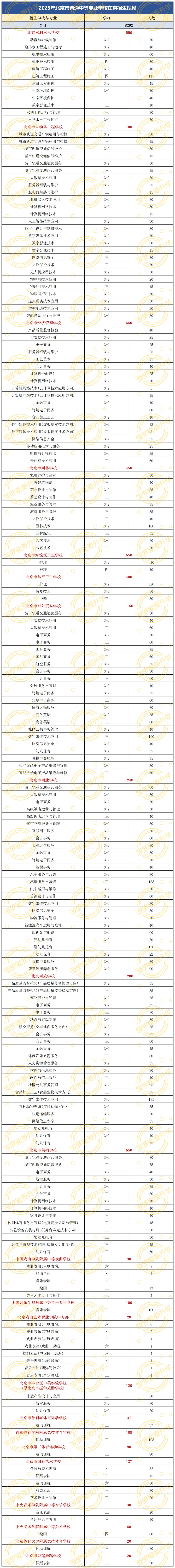 14397人!北京中考中专、高职和人才贯通招生规模! 第5张