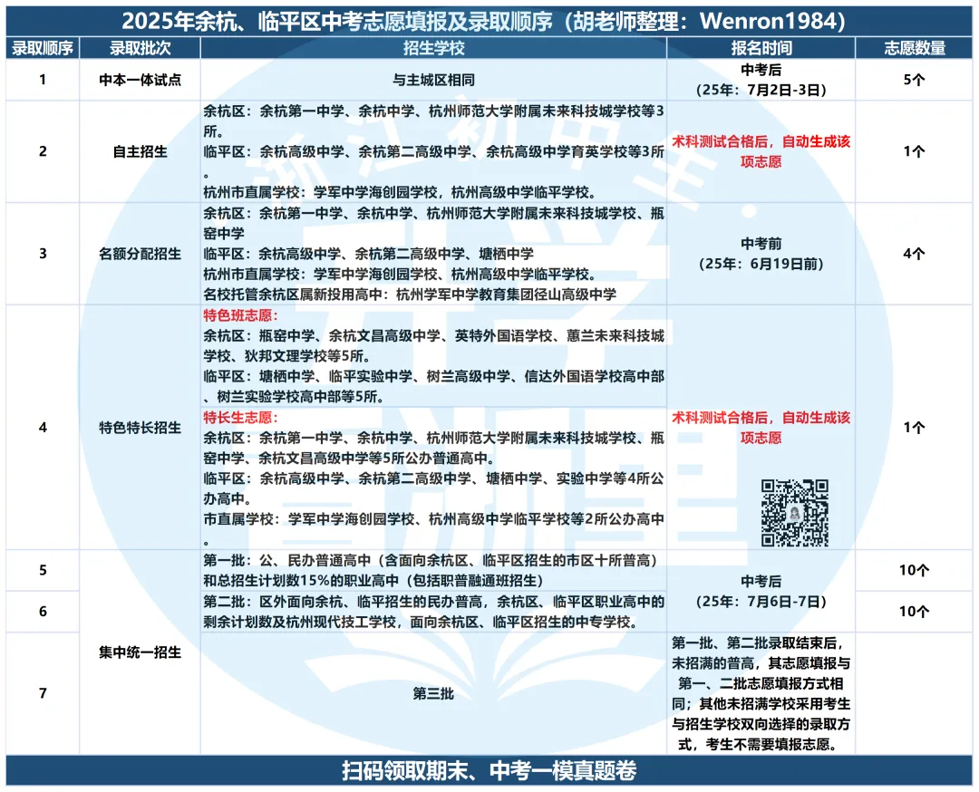 差异巨大!杭州五区中考志愿填报、录取顺序汇总! 第5张 差异巨大!杭州五区中考志愿填报、录取顺序汇总! 第5张