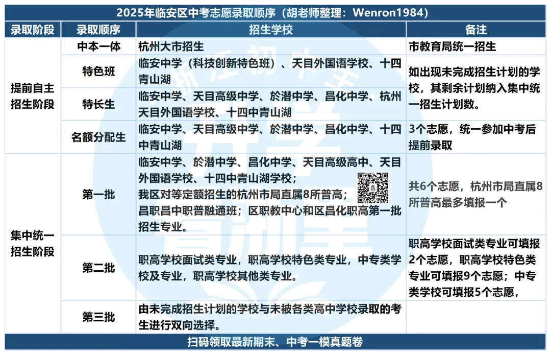 差异巨大!杭州五区中考志愿填报、录取顺序汇总! 第7张 差异巨大!杭州五区中考志愿填报、录取顺序汇总! 第7张