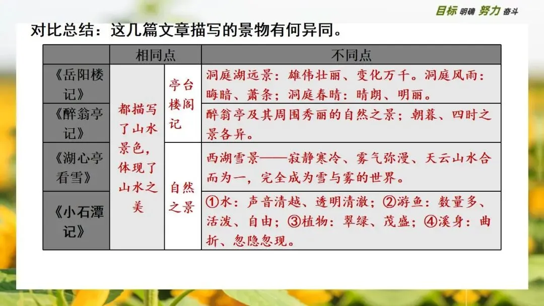 中考文言文大单元复习:风景中的人文情怀 第12张