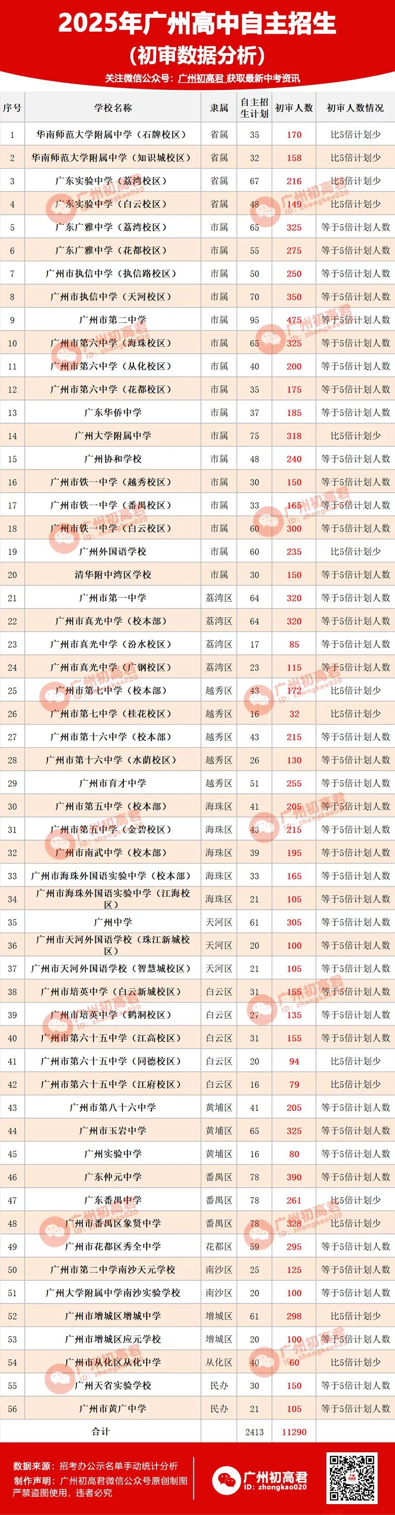 哪所初中生源最受欢迎?广州中考自主招生初审大数据分析! 第2张